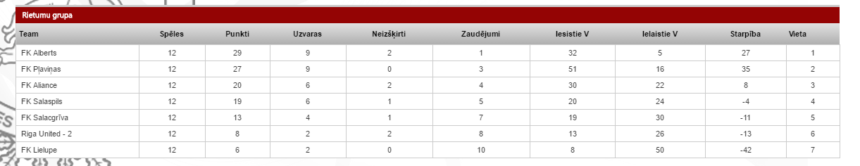 latvia league two final table 2016
