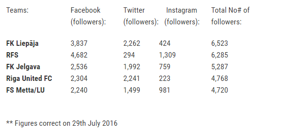 social media latvia